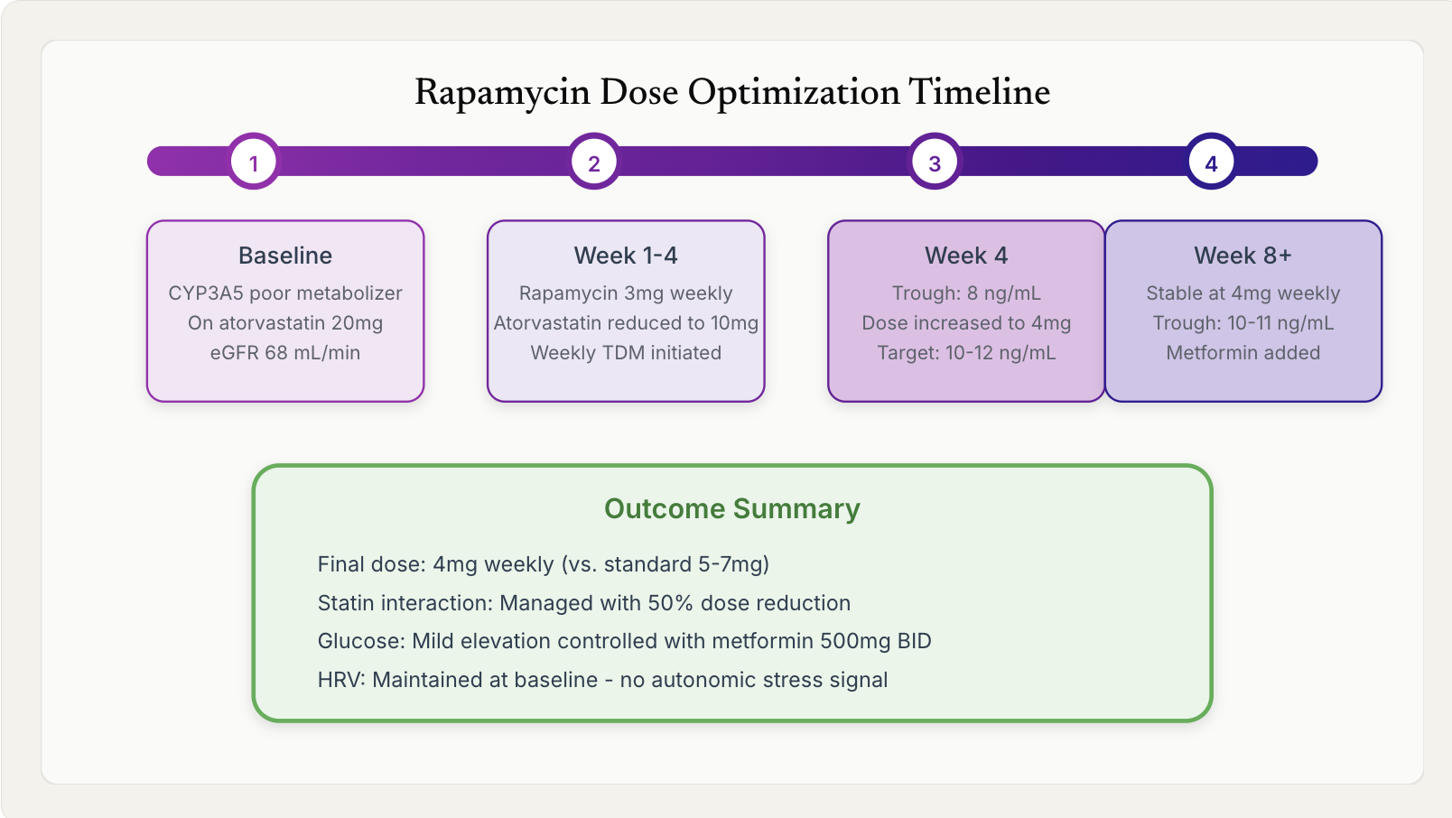 Academy lecture: rapamycin dose optimization timeline