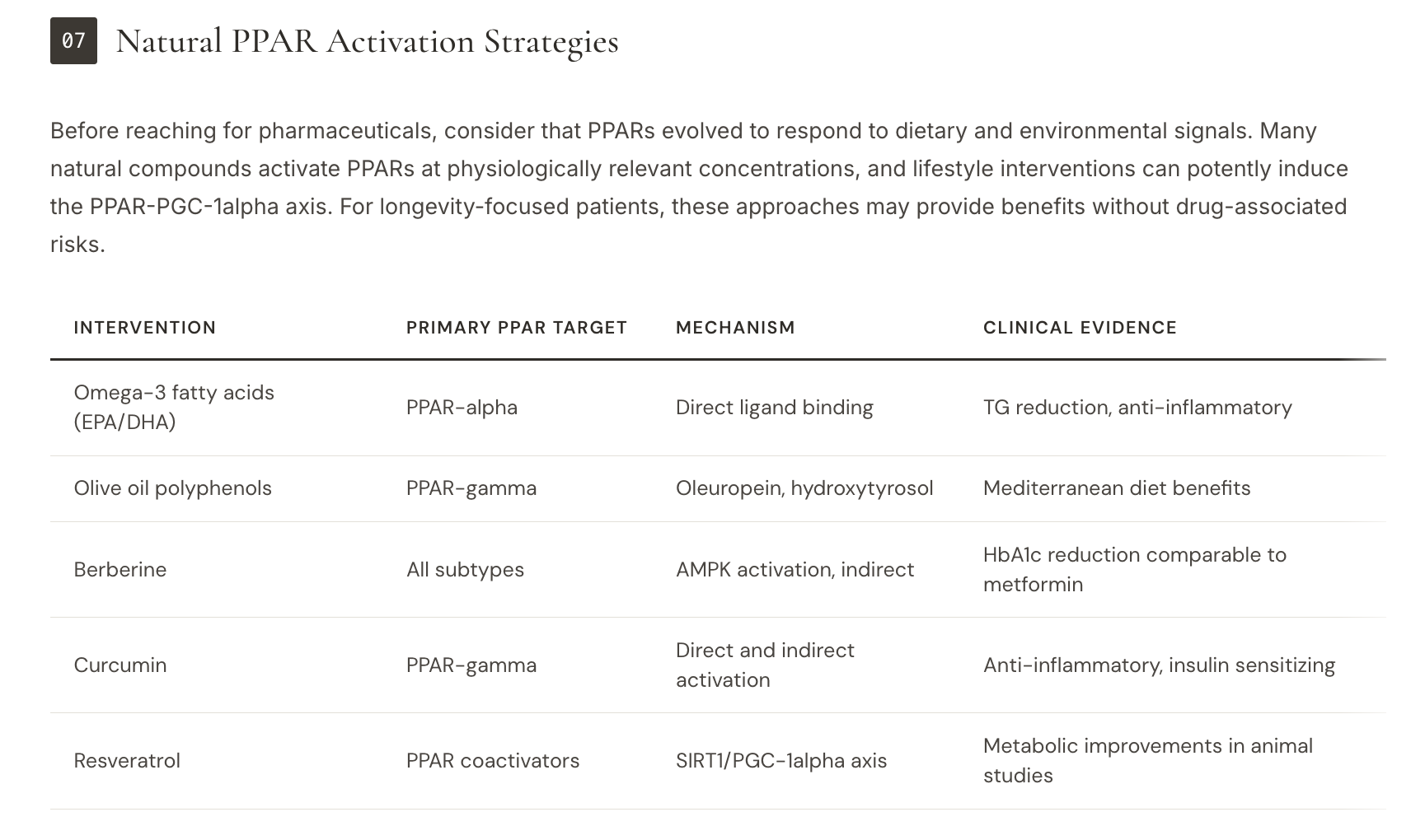 Academy lecture: natural PPAR activation strategies