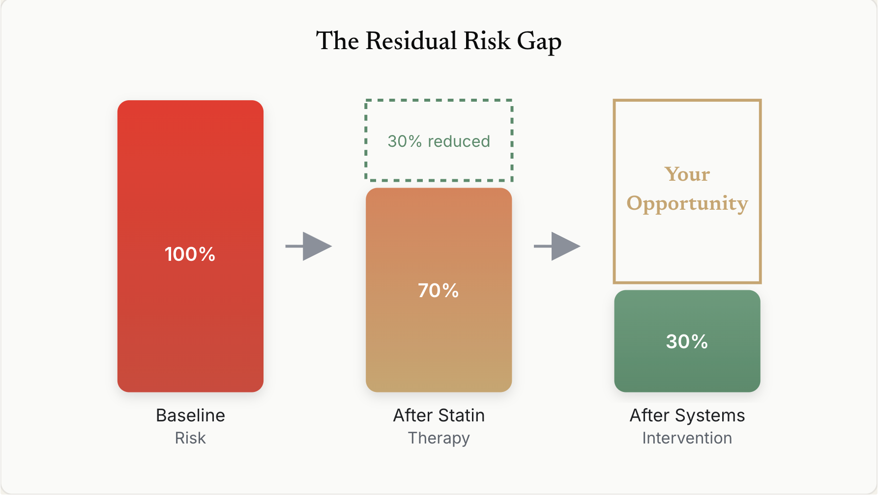 Academy lecture: the residual risk gap